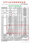 甲醛、苯、TVOC等空氣污染物的國(guó)家標(biāo)準(zhǔn)