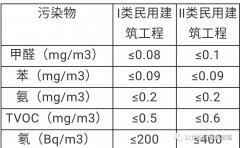 國家訂制的室內(nèi)空氣質(zhì)量標(biāo)準(zhǔn)及區(qū)別？佛山除甲醛機構(gòu)
